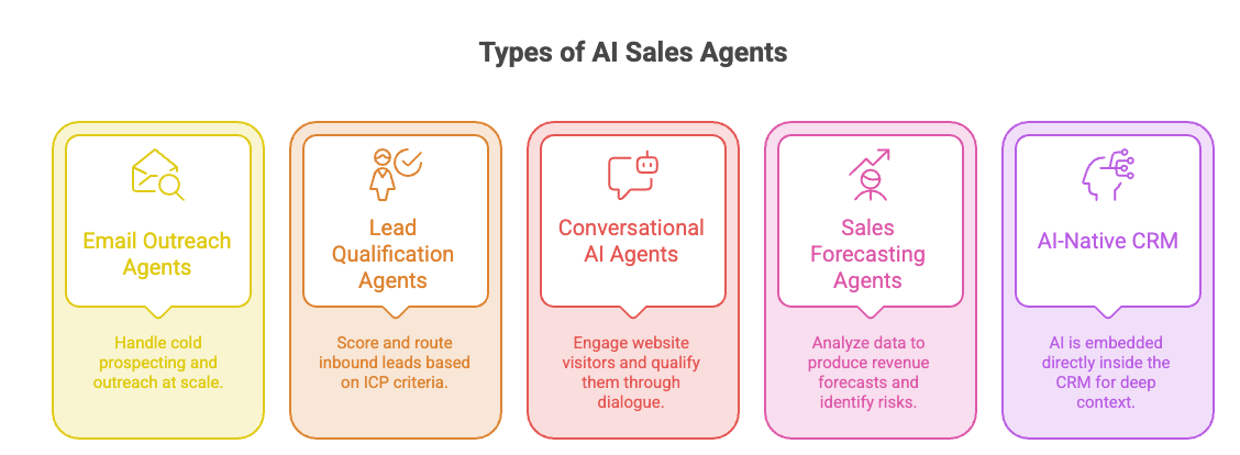 Illustration of a types agents can be build in sales